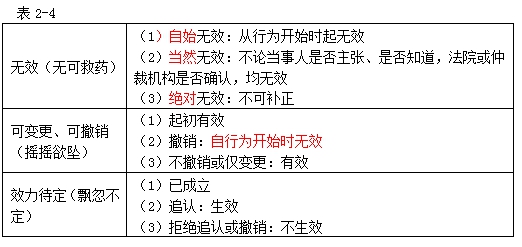 民事法律行为